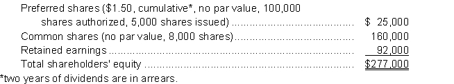 Oswala Inc. had the following balances in its shareholders' equity at the beginning of the current year (January 1, 2014):   During the year ended December 31, 2014, the following transactions took place: 1. On January 1, issued 9,000 common shares at $18 per share. 2. On July 1, declared a 10% stock dividend on the common shares, market price $18.50 per share. The dividend is to be paid on August 15 to shareholders of record on July 31. 3. On August 15, the company paid the stock dividend. 4. On September 15, Ryder's board of directors declared a 4-for-1 stock split. During the year, the company had a profit of $85,000. Instructions a. Prepare the journal entries to record the above transactions. Closing entries are not required. b. Prepare a statement of changes in shareholders' equity for 2014. c. Prepare the shareholders' equity section of the balance sheet at December 31, 2014.