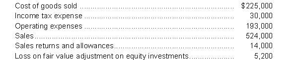 For the year ended December 31, 2014, Black Corporation reported the following information:   Instructions Prepare the statement of comprehensive income for the year ended December 31, 2014 starting with profit. The company records gains and losses on its equity investments as other comprehensive income and has a 25% income tax rate.