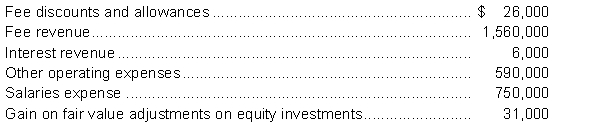 The following information is available from the accounting records of DeWitt Engineering Ltd. for the year ended June 30, 2014:   Instructions Prepare a combined Statement of Income and Comprehensive Income for the year ended June 30, 2014. The company has a 30% income tax rate and records gains and losses on equity investments as other comprehensive income.