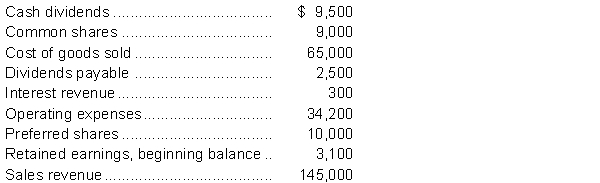 The following information is taken from the trial balance of GlaxonSmith Supplies Ltd. at December 31, 2014, the company's year end. GlaxonSmith has a 25% tax rate. One of the entries making up the balance of retained earnings is an adjustment that was required due to the overstatement of prior year's depreciation expense by $1,600 which is net of tax effect.   Instructions Prepare the income statement and statement of retained earnings for GlaxonSmith for the year ended December 31, 2014 using the multiple-step format for the income statement.