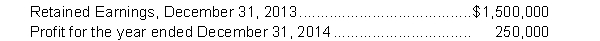 The following information is available for Reynolds Corporation:   The company accountant, in preparing financial statements for the year ending December 31, 2014, has discovered the following information: The company's previous bookkeeper, who has been fired, had recorded depreciation expense on a machine in 2012 and 2013 using the double diminishing-balance method of depreciation. The bookkeeper neglected to use the straight-line method of depreciation which is the company's policy. The cumulative effect of the error on prior years was $9,000. Depreciation was calculated by the straight-line method in 2014. Reynolds' average tax rate is 22%. During 2014, Reynolds declared and paid cash dividends of $80,000. Instructions  a. Calculate the impact on retained earnings. b. Prepare the statement of retained earnings for 2014.