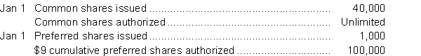 At January 1, 2014, Stevenson Inc. had the following shares authorized and issued:    During 2014, Stevenson had the following share transactions: Feb 1 Issued 5,000 preferred shares. Apr 1 Issued 20,000 common shares. Aug 1 Issued 18,000 common shares. Dec 1 Issued 6,000 common shares. On December 31, Stevenson declared a $9 per share dividend on all issued preferred shares. Stevenson's 2014 profit was $435,000. Instructions  a. Calculate the weighted average number of common shares in 2014. b. Calculate the profit available to common shareholders for 2014. c. Calculate the 2014 earnings per share.