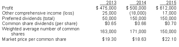 The following information is available for a fictitious Canadian public corporation:   Instructions For each of the three years, calculate the earnings per share, the price earnings ratio, and the common share dividend payout ratio.