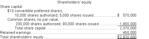 Jacobs Corporation has the following shareholders' equity on December 31, 2014:   -If one preferred share is convertible into 10 common shares, how many common shares are issued when 500 preferred shares are converted? A)  500 B)  50 C)  5,000 D)  5
