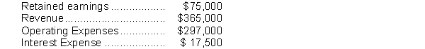 Orville Industries has the following account balances:   -On the corporate income statement what will be the amount reported as  profit ? A)  $40,400 B)  $36,900 C)  $50,500 D)  $60,000