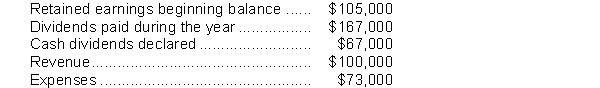 The following information is available for Mobily Corporation.   What is the ending retained earnings balance? A)  $38,000 B)  $65,000 C)  $132,000 D)  $145,000