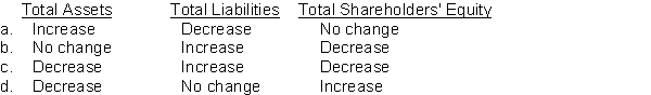 Indicate the respective effects of the declaration of a cash dividend on the following balance sheet sections:  