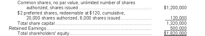 The following items were shown on the balance sheet of McKean Corporation on December 31, 2014: Shareholders' Equity Share Capital   Instructions Complete the following statements and show your calculations. All of the common shares were issued at $5 per share.  a. The number of common shares issued was _______________. b. The preferred shares dividend was $____________ per share. c. It would cost the company $____________ to redeem 1,000 preferred shares. d. The average issue price of the preferred shares was $_____________. e. The total amount of cash and other assets paid to McKean Corporation in exchange for share capital, at December 31, 2014 was $______________.
