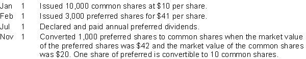 In its first year of operations, Arnold Corporation had the following transactions relating to its convertible preferred shares and common shares. The preferred dividend rate is $2 per share.   Instructions  a. Journalize the transactions. b. Indicate the amount to be reported for (1) preferred shares and (2) common shares at the end of the year.