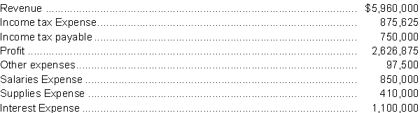 Below is a list of income statement accounts for Debui Inc. as of December 31, 2014:   Instructions  a. Present the income statement in the correct order. b. What is the applicable tax rate for Debui Inc.?
