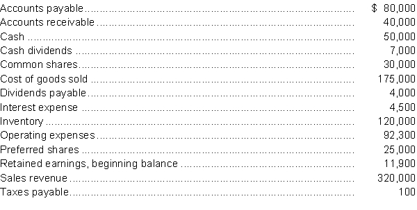 The trial balance of Terris Inc. for the year ended September 30, 2014, prior to recording of tax expenses, but after all other adjustments, is as follows. All accounts are their normal balance (debit or credit). Terris has a tax rate of 30%.   Instructions Prepare the income statement and statement of retained earnings for Terris Inc. for the year ended September 30, 2014.