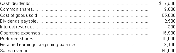 The following information is taken from the trial balance of GlaxonSmith Supplies Ltd. at December 31, 2014, the company's year end. GlaxonSmith has a 15% tax rate.   Instructions Prepare the income statement and statement of retained earnings for GlaxonSmith for the year ended December 31, 2014.