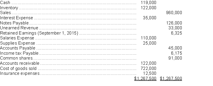 Maki and Levesque Inc. has recorded all necessary adjusting entries, except for income tax expense, at its fiscal year end August 31, 2016. The following information has been taken from the adjusted trial balance:   Maki and Levesque Inc. has a 15% tax rate. Instructions  a. Prepare a multi step income statement and the required journal entry to adjust income tax expense. b. Prepare a statement of retained earnings. c. Prepare closing entries.