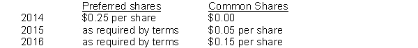 Trainor Corporation was organized on January 1, 2014. During its first year, the corporation issued 20,000 preferred shares with a $0.30 dividend entitlement and 200,000 common shares, both at $1 per share. At December 31, the corporation's year end, Trainor declared the following cash dividends:   Instructions  a. Calculate the total dividends and the amount paid to each class of shares, assuming the preferred dividend is not cumulative. b. b. Calculate the total dividends and the amount paid to each class of shares, assuming the preferred dividend is cumulative. c. Journalize the declaration of the cash dividend at December 31, 2015 using the assumption of part