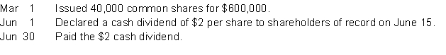On January 1, 2014, Hobbs Corporation had 60,000 common shares issued at $1 per share. During the year, the following transactions occurred:   Profit for 2014 amounted to $651,000. Instructions Prepare journal entries to record the above transactions.