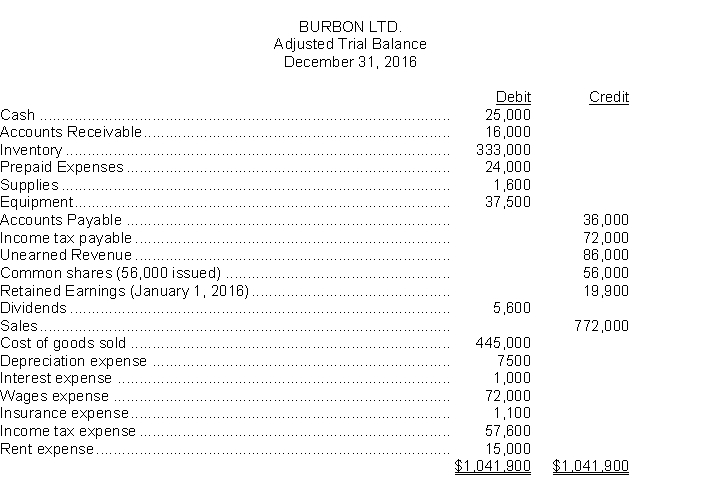 Burbon Ltd. is a private company reporting under ASPE. The adjusted trial balance at its fiscal year end, December 31, 2016, is shown below:   Instructions  a. Prepare a statement of retained earnings. b. Journalize the closing entries.
