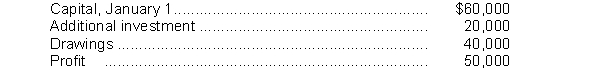 The Statement of Partners' Equity for the Allied Centre reported the following information in total:   The partnership has three partners: Hum, Pippy, and Collis with ending capital balances in a ratio 40:20:40. What are the respective ending balances of the three partners? A)  Hum, $40,000; Pippy, $20,000; Collis, $40,000 B)  Hum, $36,000: Pippy, $18,000; Collis, $36,000 C)  Hum, $68,000; Pippy, $34,000; Collis, $68,000 D)  Hum, $48,000; Pippy, $24,000; Collis, $48,000