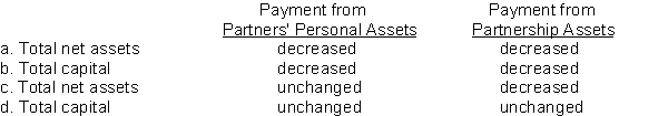 When a partner withdraws from the firm, which of the following reflects the correct partnership effects?  