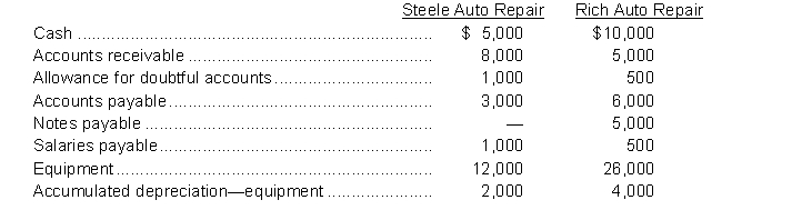 Jim Steele and John Rich operate separate auto repair shops as proprietorships. On January 1, 2014, they decide to combine their separate businesses to form Steele Rich Auto Repair, a partnership. Information from their separate balance sheets is presented below:   It is agreed that the expected realizable value of Steele's accounts receivable is $5,000 and Rich's receivables is $4,000. The fair value of Steele's equipment is $15,000 and Rich's equipment is $24,000. It is further agreed that the new partnership will assume all liabilities of the proprietorships with the exception of the notes payable on Rich's balance sheet which he will pay himself. Instructions Prepare the journal entries necessary to record the formation of the partnership.