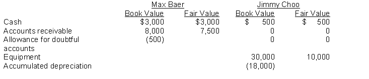 Max Baer and Jimmy Choo are two proprietors who decide to merge their businesses into a partnership on January 1, 2014. The assets each contributed to the partnership are as follows:   During the year ended December 31, 2014, the business, Bear-Chew Pet Services, had revenues of $180,000, rent expenses of $12,000, depreciation expense of $2,500, and other operating expenses of $8,400. Other than depreciation expense, all revenues and expenses incurred by the business were for cash. As well, cash of $7,500 was collected on the accounts receivable, with the remainder of the accounts receivable written off. The partnership agreement specifies that Max and Jimmy will share the partnership profit equally. During the year, Max withdrew $40,000 for personal use, and Jimmy withdrew $28,000. Instructions  a. Prepare the journal entry to record the two partners' contributions on January 1, 2014. b. Prepare the partnership's income statement, statement of partners' equity, and balance sheet at December 31, 2014.