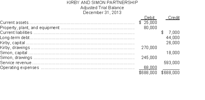 The condensed, adjusted trial balance of the Kirby and Simon Partnership as at December 31, 2013, appears below:   The partnership agreement stipulates that a division of partnership profit or loss is to be made as follows: 1. A salary allowance of $310,000 to Kirby and $250,000 to Simon. 2. The remainder is to be divided equally. Instructions a. Prepare a schedule which shows the division of profit to each partner. b. Prepare the closing entries for the division of profit and for the drawings accounts at December 31, 2013.