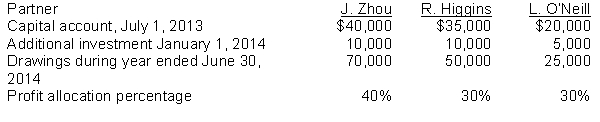 Jane Zhou, Ron Higgins and Liz O'Neill are three partners who operate ZHO Consulting, which has a June 30 year end. For the year ended June 30, 2014, the partnership had revenue of $380,000 and operating expenses of $176,000. Information about the partnership accounts is as follows:   Instructions  a. Prepare the Statement of Partners' Equity for the year ended June 30, 2014. b. Prepare a partial balance sheet at June 30, 2014, showing the Partners' Equity section. c. Prepare closing entries for the June 30, 2014 year end.