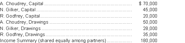 The following information is available regarding CGG Company's partnership accounts at December 31, 2014, before completion of the closing entries:   No new contributions were made during 2014. Godfrey wishes to withdraw from the partnership January 1, 2015. Instructions  a. Prepare the statement of partners' equity for the year ended December 31, 2014. b. Prepare the January 1, 2015 entry to record Godfrey's withdrawal under each of the following three independent alternatives: (i) Choudrey and Gilker each pay Godfrey $10,000 out of their personal accounts and each receives one half of Godfrey's equity. (ii) Godfrey is paid $100,000 out of partnership cash. (iii) Godfrey is paid $40,000 out of partnership cash.