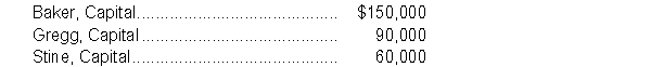 Baker, Gregg, and Stine share profit and losses in a ratio of 4:1:5 respectively. The capital account balances of the partners are as follows:   Instructions Prepare the journal entry on the books of the partnership to record the withdrawal of Stine under the following independent circumstances:  a. The partners agree that Stine should be paid $70,000 by the partnership for his interest. b. The partners agree that Stine should be paid $45,000 by the partnership for his interest. c. Baker agrees to pay Stine $40,000 for one-half of his capital interest and Gregg agrees to pay Stine $40,000 for one-half of his capital interest in a personal transaction among the partners.
