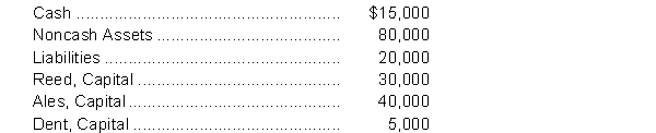 The RAD Partnership is to be liquidated when the ledger shows the following:   Reed, Ales, and Dent's profit ratios are 6:3:1 respectively. Instructions Prepare separate entries to record the liquidation of the partnership assuming that the noncash assets are sold for $50,000 in cash.
