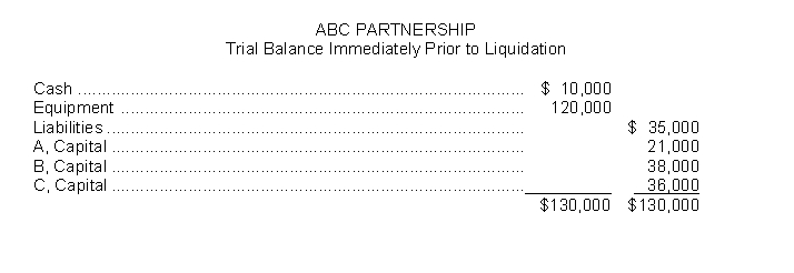 The ABC Partnership is to be liquidated and you have been hired to prepare a Schedule of Cash Payments for the partnership. Partners A, B, and C share profit and losses in the ratio of 6:2:2 respectively. Assume the following: 1. Equipment was sold for $80,000. 2. Liabilities were paid in full. 3. The remaining cash was distributed to the partners. (If any partner has a capital deficiency, assume that the partner is unable to make up the capital deficiency.)   Instructions Using the above information, calculate the following: a. Cash available to be distributed to all partners. b. Any gain or loss on sale of noncash assets. c. The amount of cash to be received by each partner upon liquidation.
