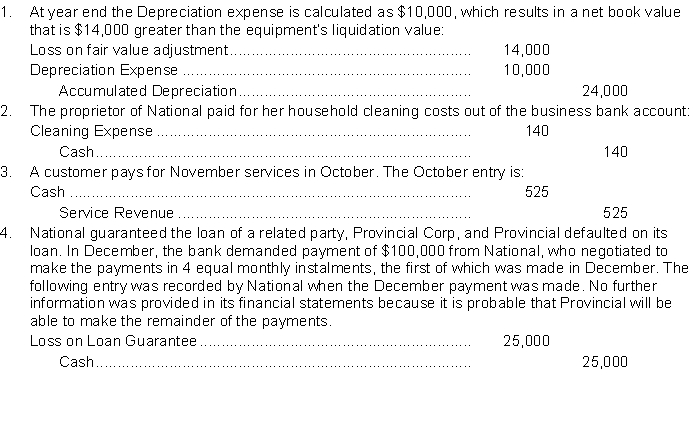 A number of unrelated transactions recorded by National Company are as follows:   Instructions For each of the above situations, identify the accounting assumption, concept, constraint or recognition criteria that have been violated. Prepare the correct journal entry as it should have been made. If no entry should have been made, or if additional financial statement disclosure is required, explain.