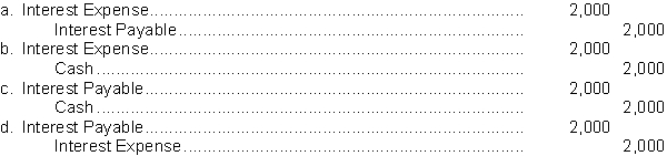Algonquin Provincial Bank agrees to lend Grimwood Brick Company $80,000 on January 1. Grimwood Brick Company signs an $80,000, 9-month, 5% note. -What is the adjusting entry required if Grimwood Brick Company prepares financial statements on June 30?  