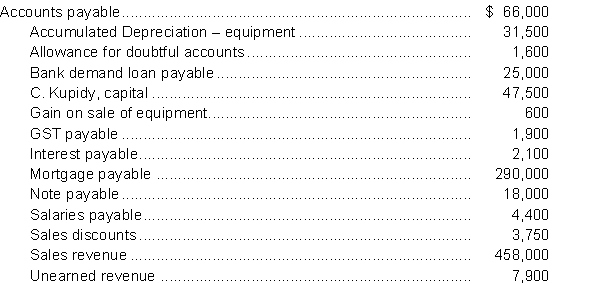 The following are all of the accounts with credit balances from Kupidy Company's adjusted trial balance at December 31, 2014:   Other information: The mortgage is due in monthly principal payments of $1,000 plus interest. The note payable is a six-month, 10% note, interest due at maturity. Instructions Prepare the current liabilities section of Kupidy's December 31, 2014 balance sheet.