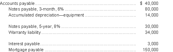 On February 28, 2014, Fidanza Company has the following selected accounts after posting adjusting entries:   Instructions  a. Prepare the current liability section of Fidanza Company's balance sheet, assuming $25,000 of the mortgage is payable next year. (List liabilities in order of magnitude, with largest first.) b. Comment on Fidanza's liquidity, assuming total current assets are $400,000.