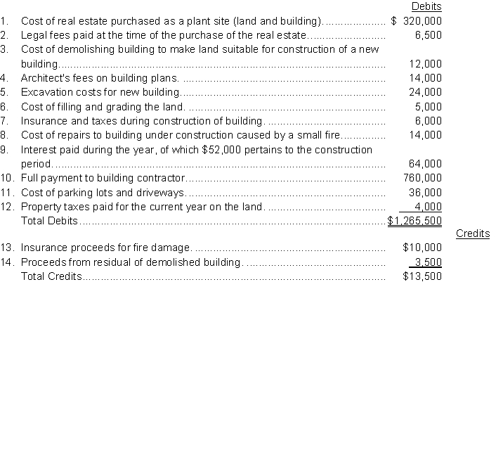 Rust Company was organized on January 1. During the first year of operations, the following expenditures and receipts were recorded in random order in the account, Land.   Instructions Analyze the above transactions using the following columns below. Insert the number of each transaction in the Item space and insert the amounts in the appropriate columns.  