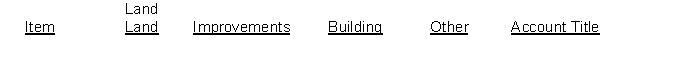 Rust Company was organized on January 1. During the first year of operations, the following expenditures and receipts were recorded in random order in the account, Land.   Instructions Analyze the above transactions using the following columns below. Insert the number of each transaction in the Item space and insert the amounts in the appropriate columns.  