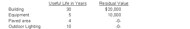 On May 5, 2014, Knottinghill Company purchased a property for $400,000 cash. The property included the following long-lived assets:   Instructions  a. Give the journal entry to allocate the purchase price between the above assets. Round all amounts to the nearest dollar, if necessary. b. Prepare a compound journal entry to record depreciation of the long-lived assets on December 31, 2014, assuming the following additional details:    Prorate depreciation based on the number of months the asset has been in use.