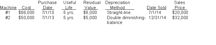 Allteak Paper Products sold two machines in 2014. The following information pertains to the two machines:   Instructions  a. Calculate the accumulated depreciation on each machine at the date of disposal. b. Prepare the journal entries in 2014 to record 2014 depreciation and the sale of each machine.