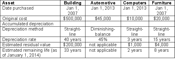 At January 1, 2014, Benner Auto Repairs owned the following assets:   Prior to recording depreciation expense for 2014, Benner undertook a review of the assets' remaining life and value and determined that the following changes are warranted based on currently available information: Building: No changes Automotive: No changes Computers: Obsolete Furniture: Remaining life will be 10 years with $5,000 residual value. Instructions Calculate 2014 depreciation on each of these assets, taking the new information into account.
