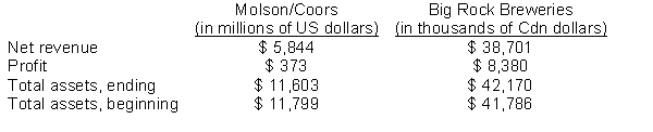 The following information is available from the audited financial statements of Molson Coors Brewing Company and Big Rock Breweries Income Trust for their 2014 year ends.   Instructions  a. Calculate both companies' asset turnover and return on assets. b. Compare the companies' effectiveness in using their assets to produce revenue and profit.