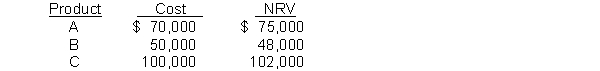 Deerfield Company developed the following information about its inventories in applying the lower of cost and net realizable value in valuing inventories:   After Deerfield Company values its inventory at the lower of cost or net realizable value, the value of the inventory reported on the balance sheet would be A)  $227,000. B)  $220,000. C)  $225,000. D)  $218,000.
