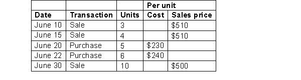 Starshine Coffee Equipment sells European style coffee makers and uses a perpetual inventory system. Its inventory records show that on June 1, Starshine had 12 units on hand at a cost of $220 each. Transactions related to purchase and sale of coffee makers in June were as follows:   Instructions For each of the following cost formulas, calculate the ending inventory as at June 30 and the cost of goods sold for the month of June. Prove the cost of goods sold calculations.  a. FIFO b. Average