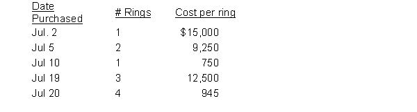 In July, Unique Jewels Company purchased the following items:   On July 22, one ring from the July 2 purchase was sold for $19,500 and 2 rings from the July 20 purchase were sold for $1,520 each. All sales and purchases are made on credit. Instructions  a. Calculate ending inventory and cost of goods sold using specific identification. b. Prepare the journal entry to record the July 22 sale.