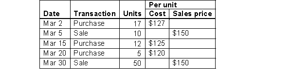 O'Meara Sales sells golf bags and uses a perpetual inventory system. O'Meara's inventory records show that at March 1, there were 30 units on hand at a cost of $135 each. Transactions related to purchase and sale of golf bags in March were as follows:   Instructions  a. For each of the following cost formulas, calculate the ending inventory as at March 31 and the cost of goods sold for the month of March. i. FIFO ii. Average b. Calculate the gross profit and gross profit margin that will be reported under each of the two cost formulas. c. Assume that O'Meara is motivated to report the highest profit possible. Which method will they prefer? Would your answer be different if the cost of golf bags was increasing, instead of decreasing? What if the cost was fluctuating randomly? Assume the selling price of the golf bags is the same regardless of which cost formula is used.