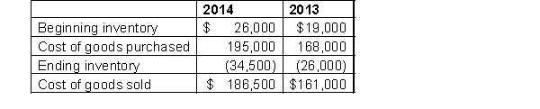 Pete's Packaging reported its cost of goods sold as follows:   The ending inventory at September 30, 2013 was overstated by $6,500. Instructions  a. Calculate the correct cost of goods sold for both years. b. Describe how the error has affected the financial statements for 2013 and for 2014, and for the two years combined.