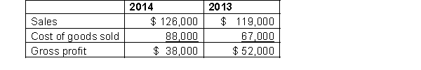 Winston Auto Parts reported the following information in its income statement for 2013 and 2014:   Additional Information:   While completing Winston's 2015 financial statements, the accountant realized that errors had been made in previous years' inventory calculations. The correct ending inventory at December 31, 2012 was $6,000, the correct ending inventory at December 31, 2013 was $4,000, and the correct ending inventory at December 31, 2014 was $7,000. Instructions  a. Calculate the correct cost of goods sold and gross profit for 2013 and for 2014. b. Calculate the inventory turnover for 2013 and 2014: (i) using the originally reported information; and (ii) using the corrected information. c. Calculate the gross profit margin for 2013 and 2014: (i) using the originally reported information; and (ii) using the corrected information. d. Explain how the errors will have caused management performance to be improperly evaluated.