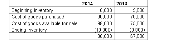 Winston Auto Parts reported the following information in its income statement for 2013 and 2014:   Additional Information:   While completing Winston's 2015 financial statements, the accountant realized that errors had been made in previous years' inventory calculations. The correct ending inventory at December 31, 2012 was $6,000, the correct ending inventory at December 31, 2013 was $4,000, and the correct ending inventory at December 31, 2014 was $7,000. Instructions  a. Calculate the correct cost of goods sold and gross profit for 2013 and for 2014. b. Calculate the inventory turnover for 2013 and 2014: (i) using the originally reported information; and (ii) using the corrected information. c. Calculate the gross profit margin for 2013 and 2014: (i) using the originally reported information; and (ii) using the corrected information. d. Explain how the errors will have caused management performance to be improperly evaluated.