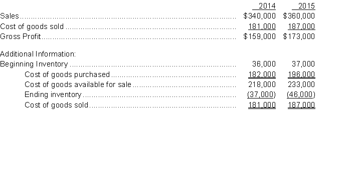 Labco Company reported the following partial income statement for the previous two years of operations:   Labco uses a perpetual inventory system. The company accountant, while reviewing the financial records of the company noticed that the December 31, 2014 ending inventory was understated by $5,000. Instructions  a. Prepare the correct partial income statement data for 2014 and 2015. b. What is the cumulative effect of the inventory error on total gross profit for the two years?