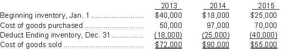 O'Neil's Hardware Store, in St. John's, NL, prepared the following analysis of cost of goods sold for the previous three years:   Profit for the years 2013, 2014, and 2015 was $83,000, $32,000, and $67,000, respectively. Since income had declined so much from 2013 to 2015, Mr. O'Neil hired a new accountant to investigate the cause(s) for the declines. The accountant determined the following: 1. Purchases of $42,000 that occurred in 2013 were not recorded until 2014. 2. The December 31 2013 inventory should have been $23,000. 3. The 2014 ending inventory included inventory costing $6,000 that was purchased FOB destination point and was in transit at year end. 4. The 2015 ending inventory did not include goods costing $3,000 that were shipped on December 29 to Rosewell Plumbing Company, FOB shipping point. The goods were still in transit at the end of the year. Instructions Determine the correct income for each year. (Show all calculations.)