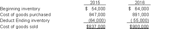 Chan Pharmacy reported cost of goods sold as follows:   Chan made two errors: 1. 2015 ending inventory was overstated by $3,000. 2. 2016 ending inventory was understated by $9,000. Instructions Assuming the errors had not been corrected; indicate the dollar effect that the errors had on the items appearing on the financial statements listed below. Also indicate if the amounts are overstated (O) or understated (U).  
